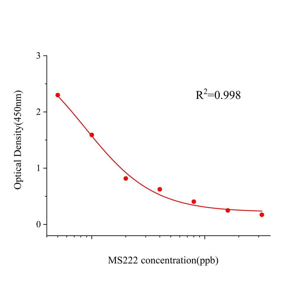 三卡因(MS222)ELISA试剂盒,MS222 ELISA KIT