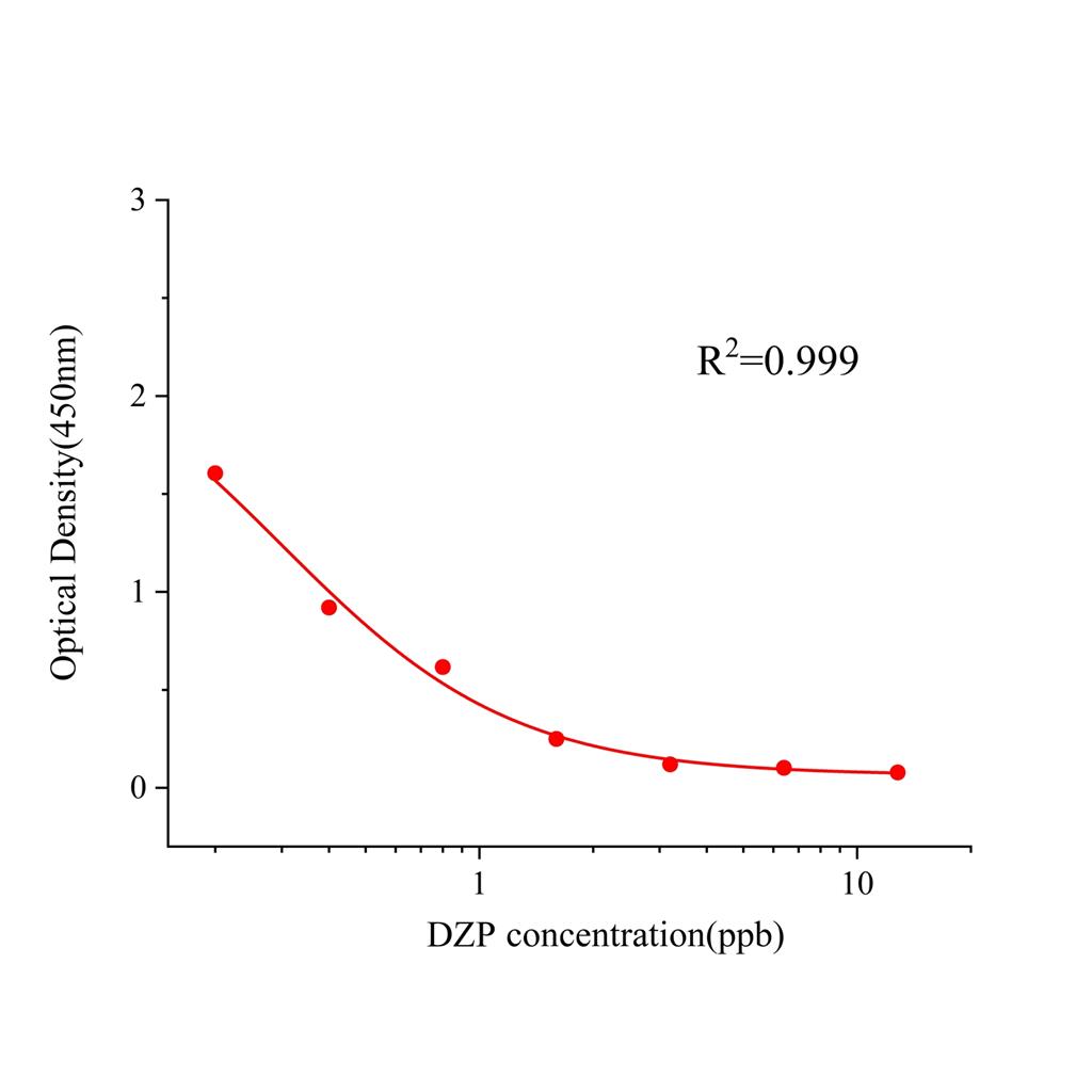 地西泮(DZP)ELISA试剂盒,DZP ELISA KIT