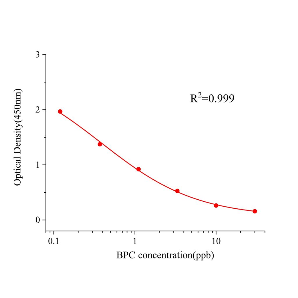 布比卡因(BPC)ELISA试剂盒,BPC ELISA KIT