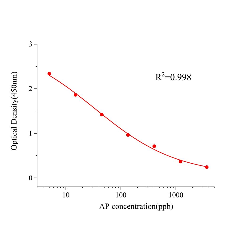 安乃近/安替比林(AP)ELISA试剂盒,AP ELISA KIT