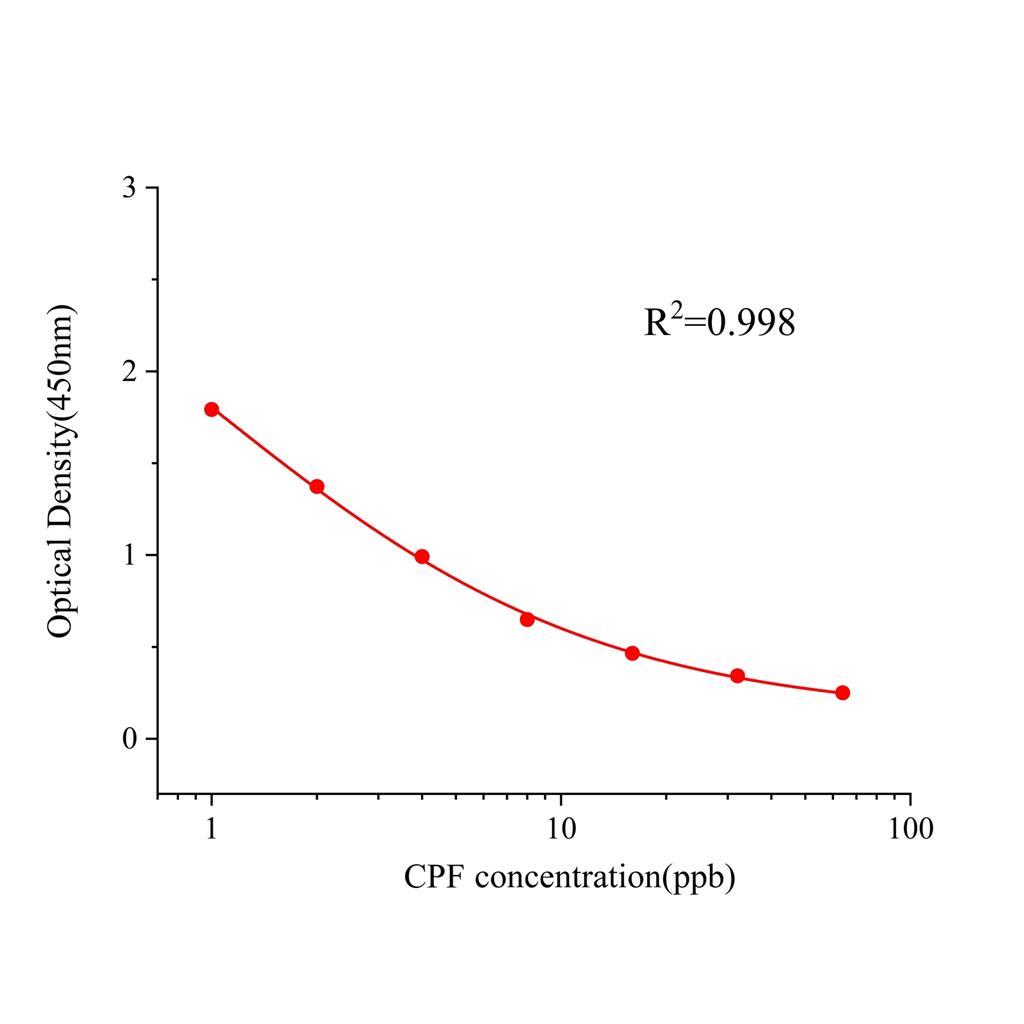 卡洛芬(CPF)ELISA试剂盒,CPF ELISA KIT