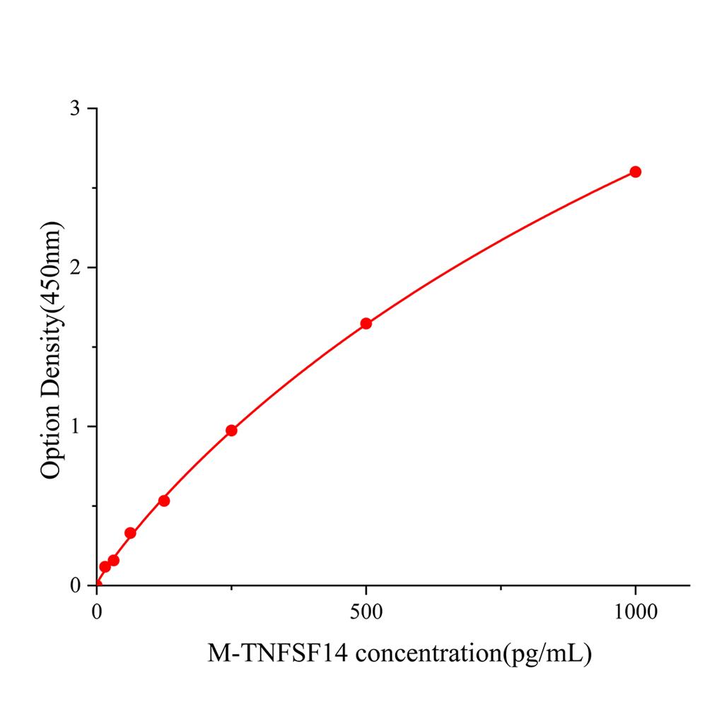 小鼠肿瘤坏死因子 (配体) 超家族成员14(TNFSF14)   试剂盒,Mouse TNFSF14  ELISA KIT