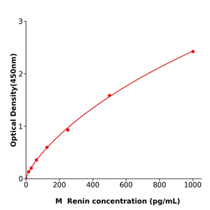 小鼠肾素(Renin)  酶联试剂盒,Mouse Renin  ELISA KIT