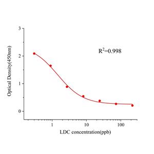 利多卡因(LDC)ELISA试剂盒,LDC ELISA KIT