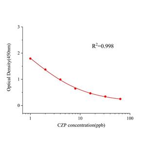 氯硝西泮(CZP)ELISA试剂盒