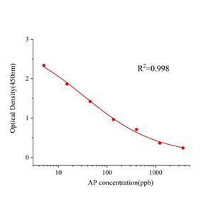 安乃近/安替比林(AP)ELISA试剂盒,AP ELISA KIT