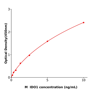 小鼠吲哚胺2,3-双加氧酶1(IDO1)   试剂盒,Mouse IDO1  ELISA KIT