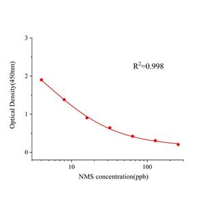 尼美舒利(NMS)ELISA试剂盒,NMS ELISA KIT