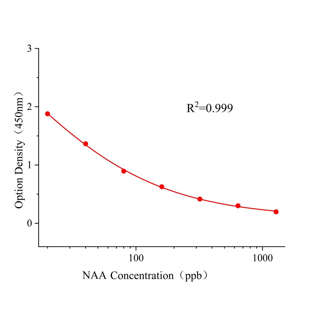 萘乙酸(NAA)ELISA试剂盒,NAA ELISA KIT