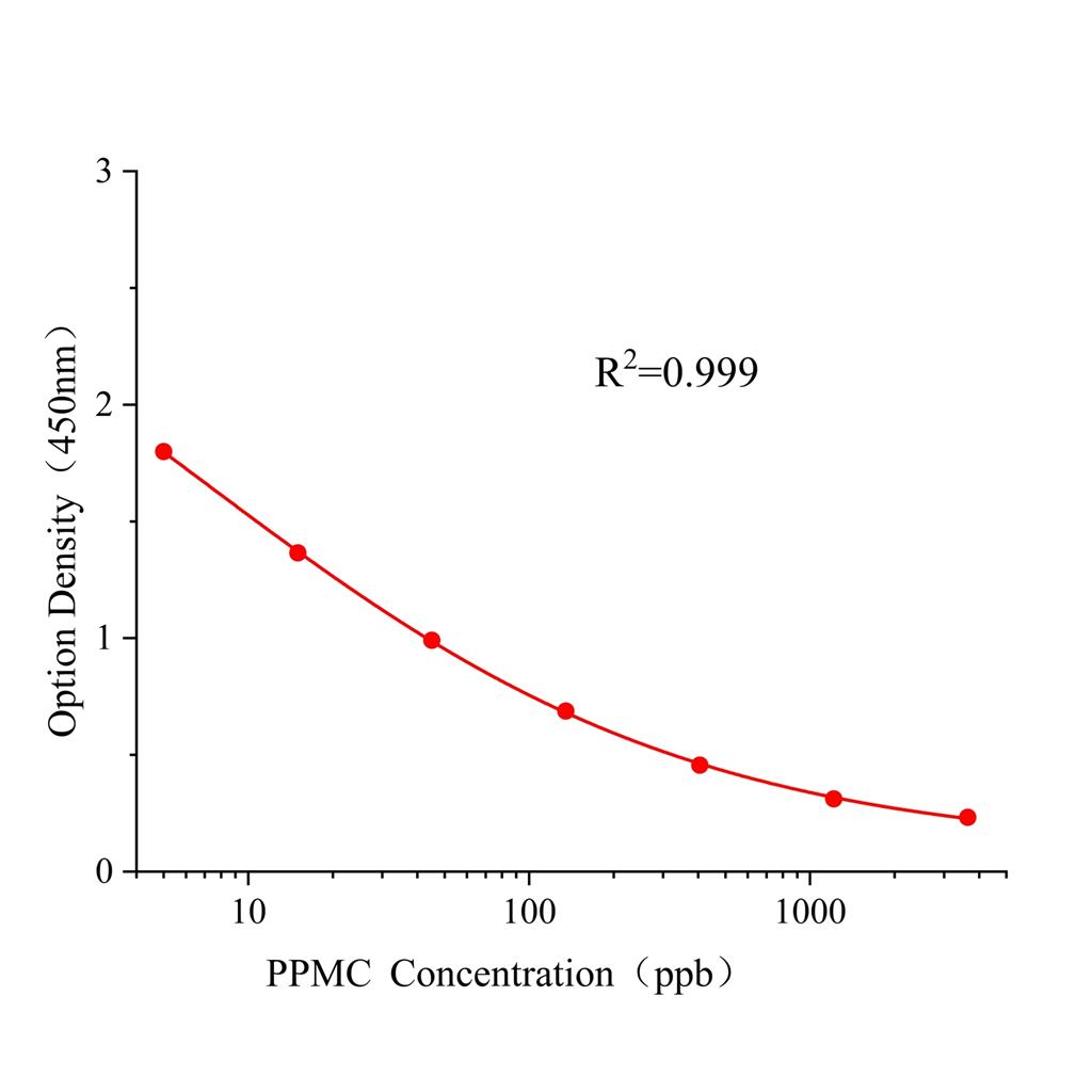 霜霉威(PPMC)ELISA试剂盒,PPMC ELISA KIT