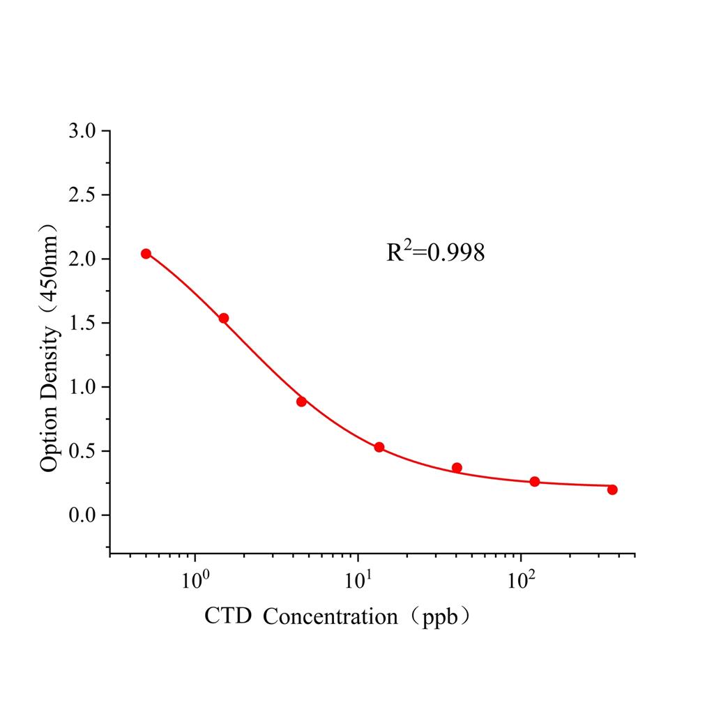 噻虫胺(CTD)ELISA试剂盒,CTD ELISA KIT