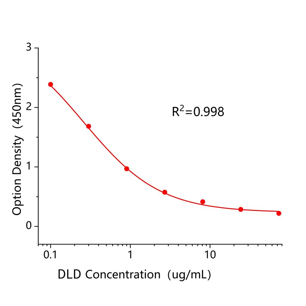 狄氏剂(DLD)ELISA试剂盒,DLD ELISA KIT