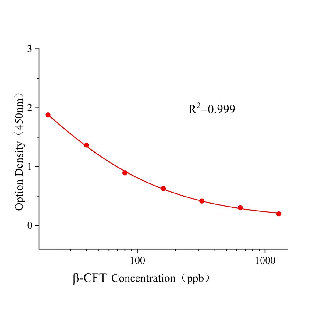 高效氯氟氰菊酯(β-CFT)ELISA试剂盒,β-CFT ELISA KIT