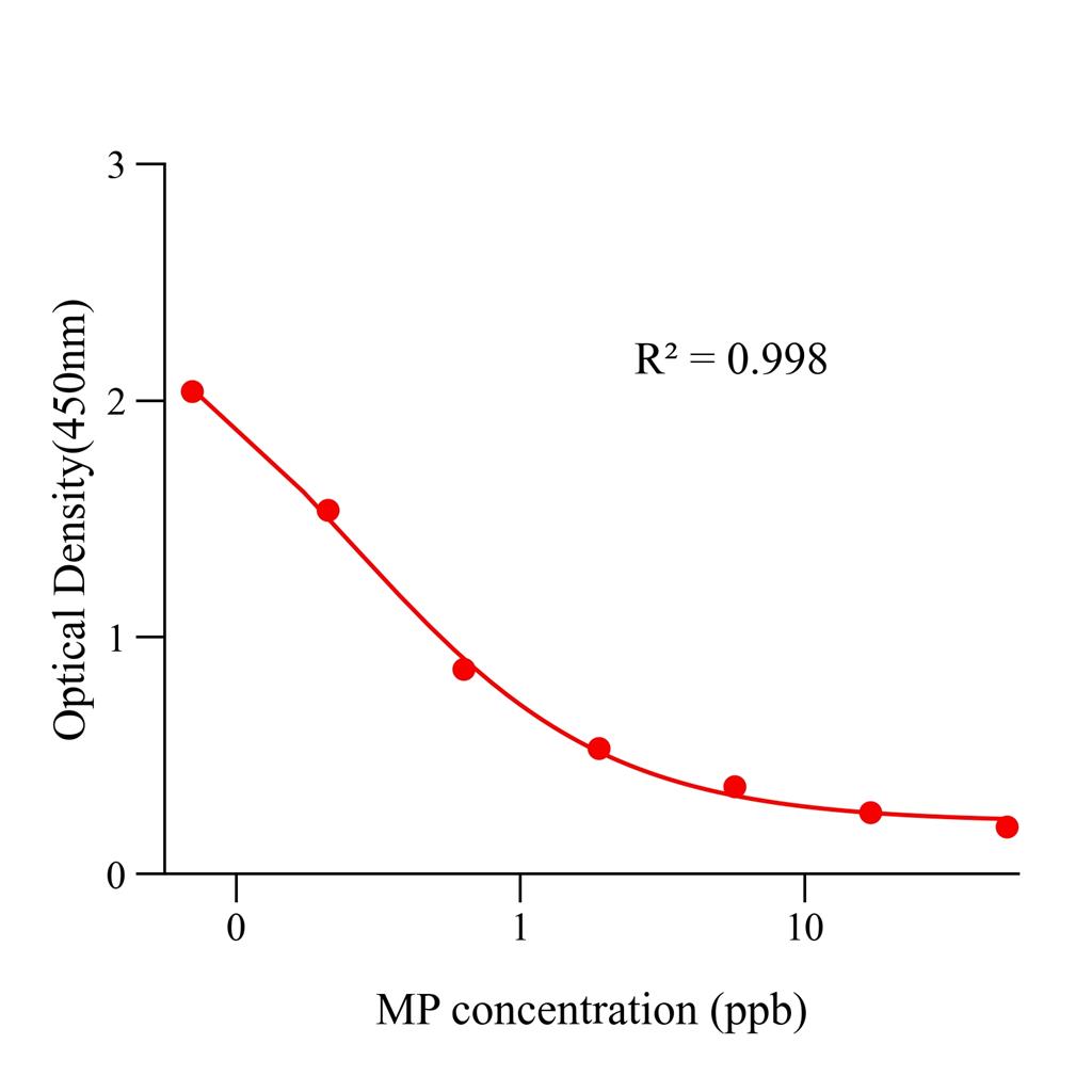 甲羟孕酮(MP)ELISA试剂盒,MP ELISA KIT
