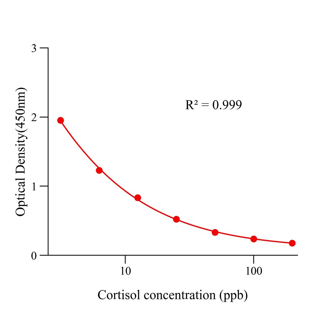 皮质醇(Cortisol)ELISA试剂盒,Cortisol ELISA KIT