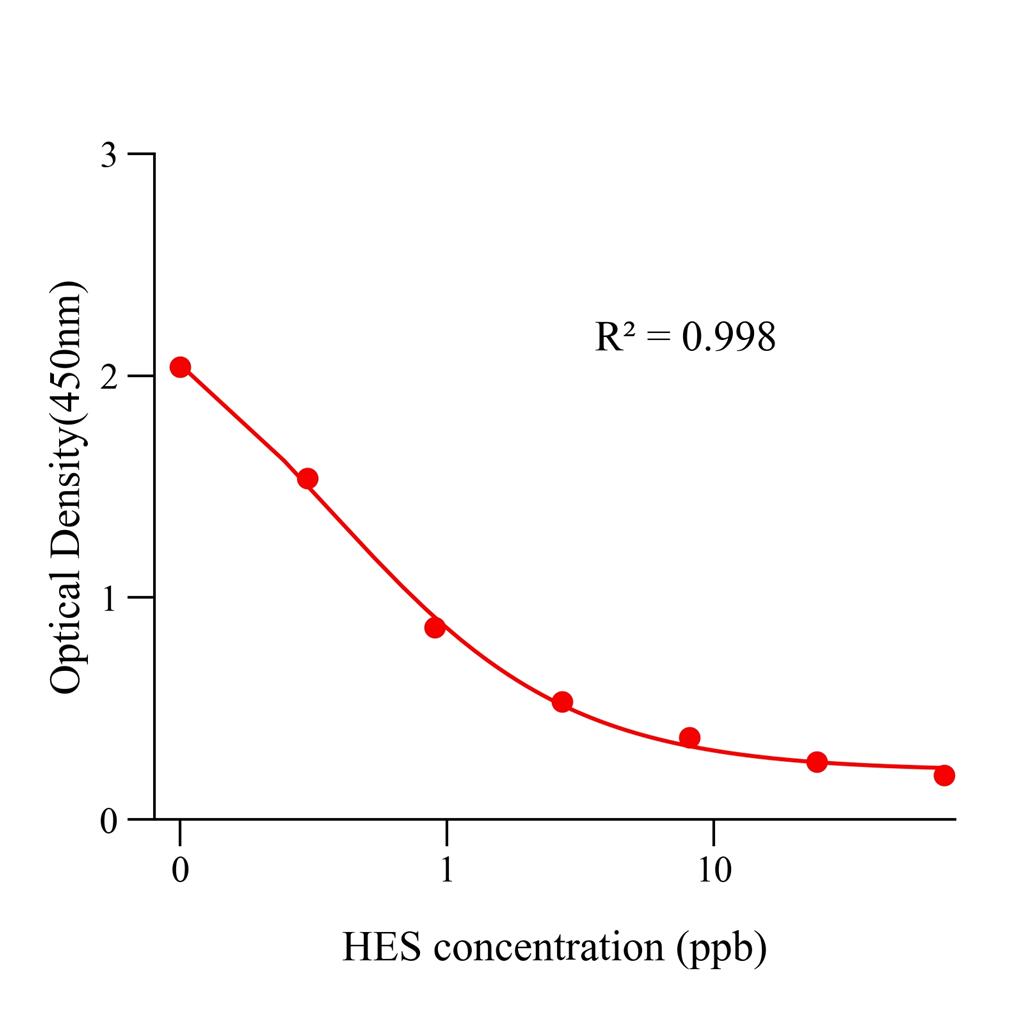 己烷雌酚(HES)ELISA试剂盒,HES ELISA KIT