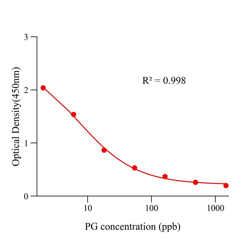 前列腺素(PG)ELISA试剂盒,PG ELISA KIT