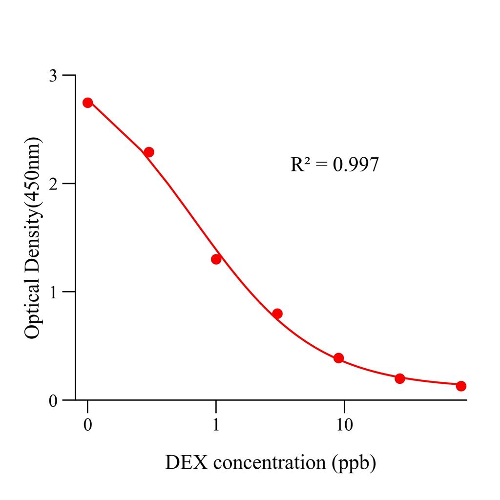 地塞米松(DEX)ELISA试剂盒,DEX ELISA KIT