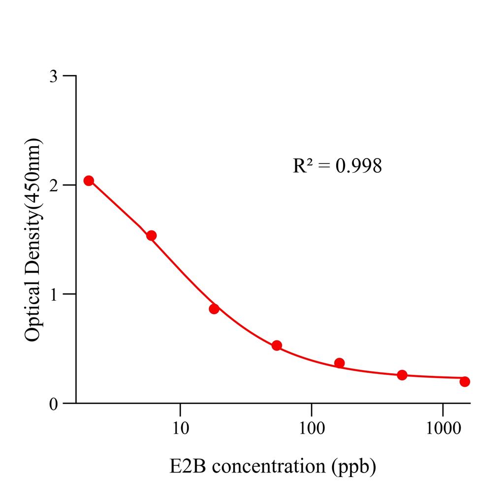 苯甲酸雌二醇(E2B)ELISA试剂盒,E2 ELISA KIT