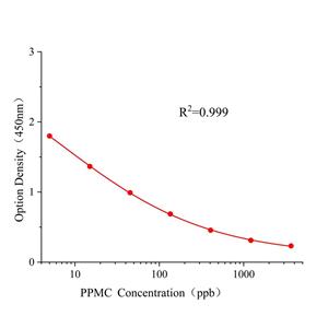 霜霉威(PPMC)ELISA试剂盒,PPMC ELISA KIT