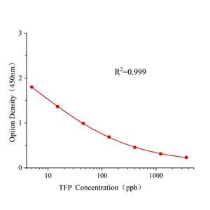 唑虫酰胺(TFP)ELISA试剂盒