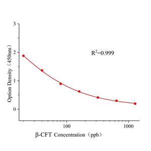 高效氯氟氰菊酯(β-CFT)ELISA试剂盒,β-CFT ELISA KIT