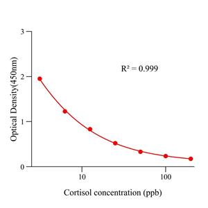 皮质醇(Cortisol)ELISA试剂盒,Cortisol ELISA KIT