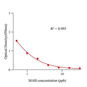 马布特罗(MAB)ELISA试剂盒,MAB ELISA KIT