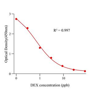 地塞米松(DEX)ELISA试剂盒