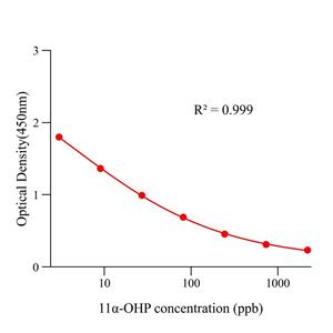 11α-羟基孕酮(11-α-OH-P)ELISA试剂盒