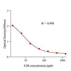 苯甲酸雌二醇(E2B)ELISA试剂盒,E2 ELISA KIT