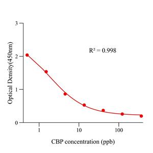 氯倍他索丙酸酯(CBP)ELISA试剂盒,CBP ELISA KIT