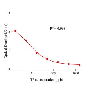 丙酸睾丸素(TP)ELISA试剂盒,TP ELISA KIT