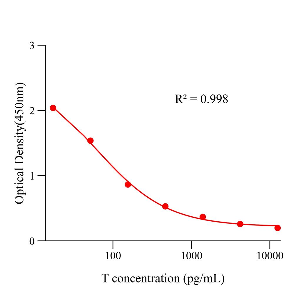 睾酮(T)ELISA试剂盒,T ELISA KIT