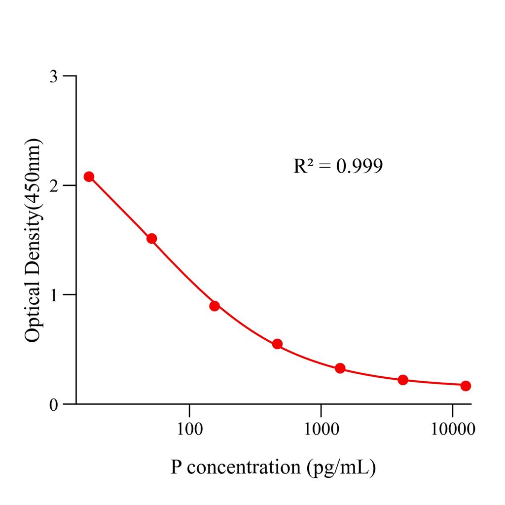 孕酮(P)ELISA试剂盒,P ELISA KIT