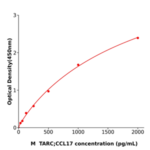 小鼠胸腺活化调节趋化因子(TARC/CCL17) 检测试剂盒,Mouse TARC/CCL17 ELISA KIT