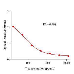 睾酮(T)ELISA试剂盒