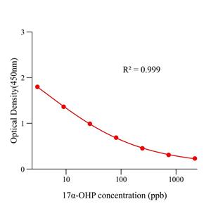 17α-羟基孕酮(17α-OHP)ELISA试剂盒,17-α-OHP ELISA KIT