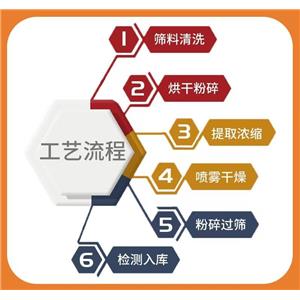 绞股蓝提取物,GYNOSTEMMA PLANT EXTRACT, GYPENOSIDES 95% BY UV