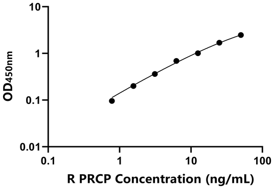 大鼠脯氨酰羧肽酶(PRCP)ELISA试剂盒,Rat PRCP ELISA KIT