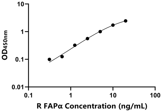 大鼠成纤维细胞激活蛋白α(FAPα)ELISA试剂盒,Rat FAPα ELISA KIT