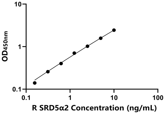 大鼠类固醇5α还原酶2(SRD5α2)ELISA试剂盒,Rat SRD5α2 ELISA KIT