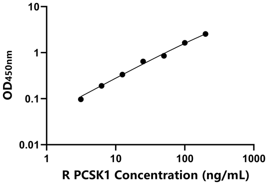 大鼠前蛋白转化酶枯草溶菌素1(PCSK1)ELISA试剂盒,Rat PCSK1 ELISA KIT