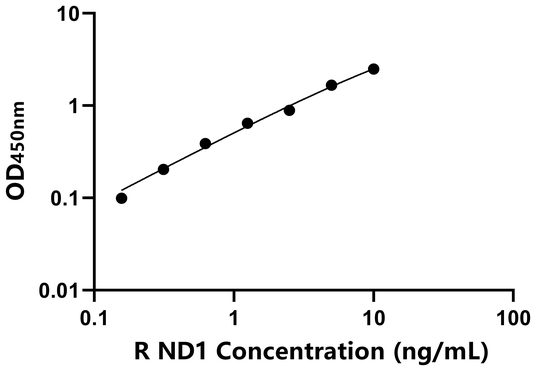 大鼠NADH脱氢酶1(ND1)ELISA试剂盒,Rat ND1 ELISA KIT