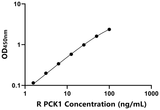 大鼠磷酸烯醇式丙酮酸羧激酶1(PCK1)ELISA试剂盒,Rat PCK1 ELISA KIT