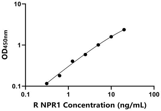 大鼠钠尿肽受体1(NPR1)ELISA试剂盒,Rat NPR1 ELISA KIT