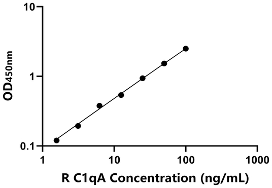 大鼠补体成分1q子成分A(C1qA)ELISA试剂盒,Rat C1qA ELISA KIT
