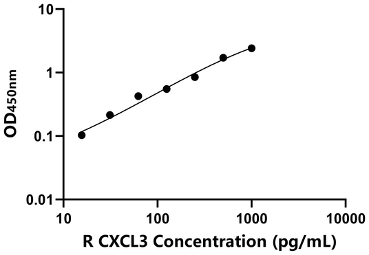 大鼠趋化因子(C-X-C基序)配体3(CXCL3)ELISA试剂盒,CXCL3 ELISA KIT