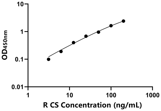 大鼠柠檬酸合酶(CS)ELISA试剂盒,Rat CS ELISA KIT