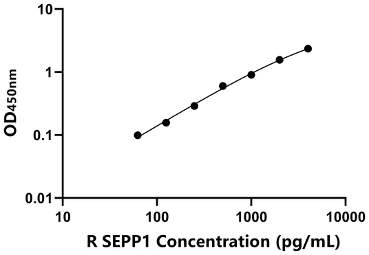 大鼠硒蛋白P1(SEPP1)ELISA试剂盒,Rat SEPP1 ELISA KIT